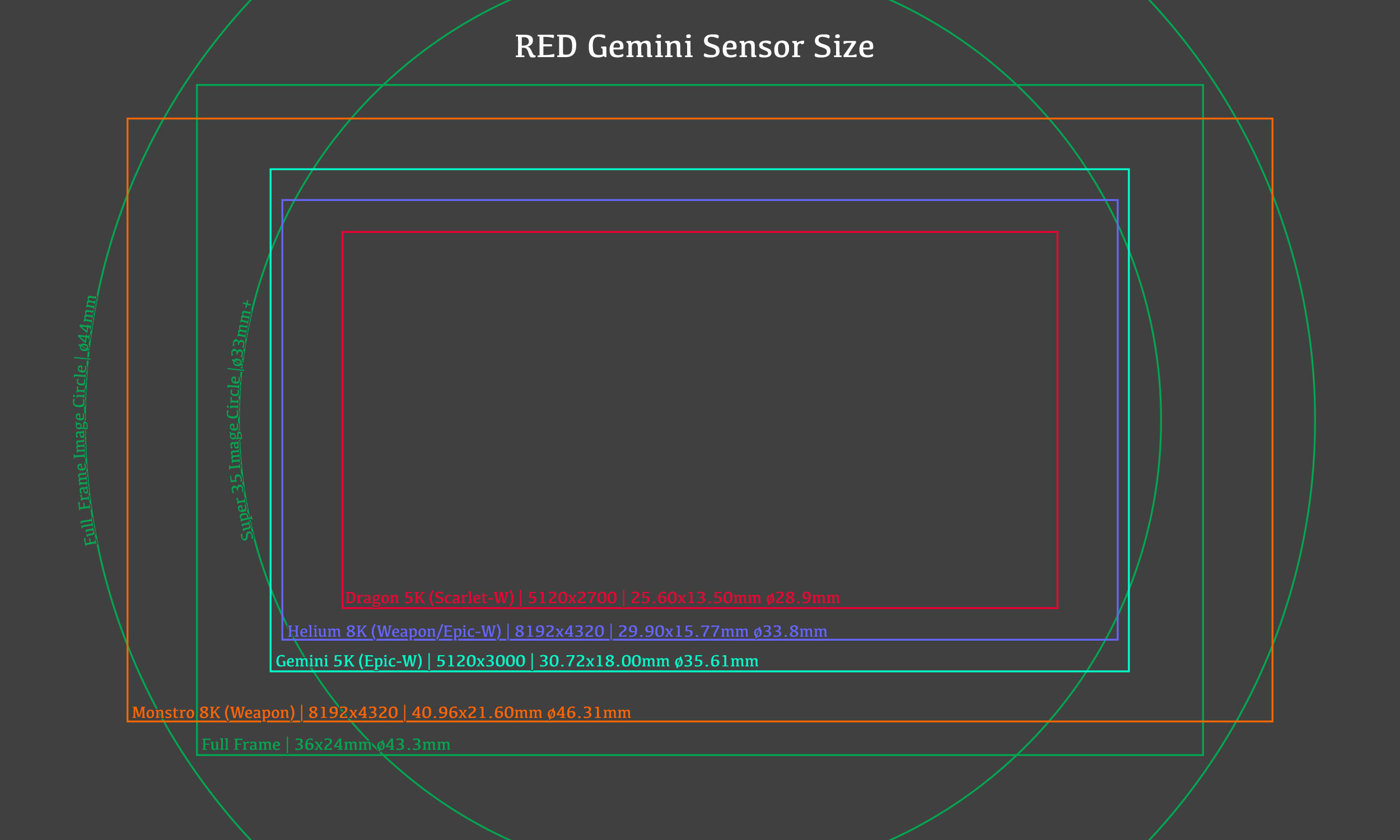 RED Gemini Sensor Size